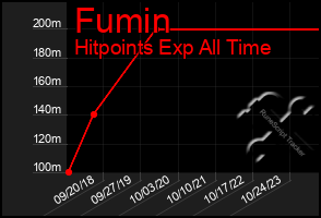 Total Graph of Fumin