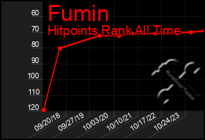 Total Graph of Fumin