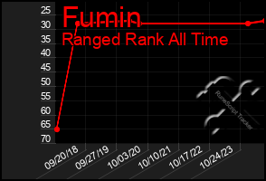 Total Graph of Fumin