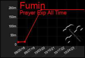 Total Graph of Fumin