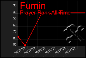 Total Graph of Fumin