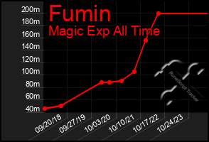 Total Graph of Fumin