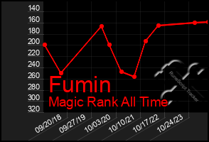 Total Graph of Fumin