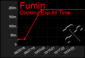 Total Graph of Fumin