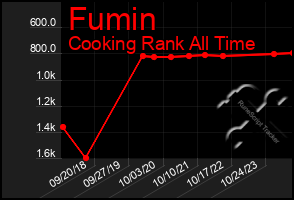 Total Graph of Fumin