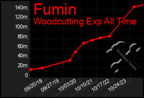 Total Graph of Fumin