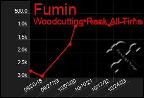 Total Graph of Fumin