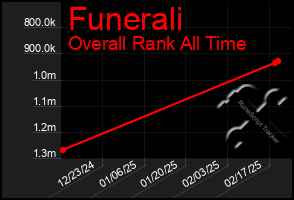 Total Graph of Funerali