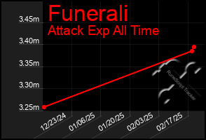 Total Graph of Funerali