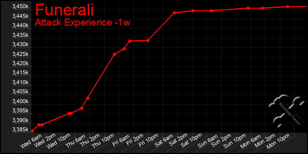 Last 7 Days Graph of Funerali