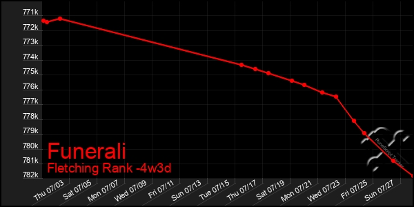 Last 31 Days Graph of Funerali