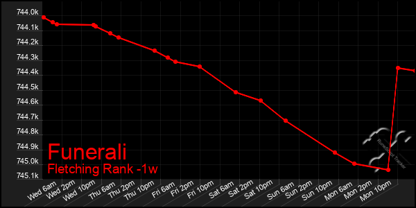 Last 7 Days Graph of Funerali