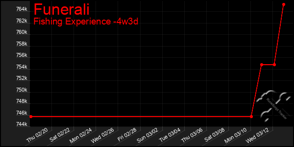 Last 31 Days Graph of Funerali