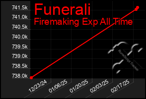 Total Graph of Funerali