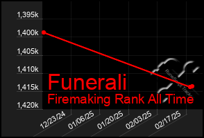 Total Graph of Funerali