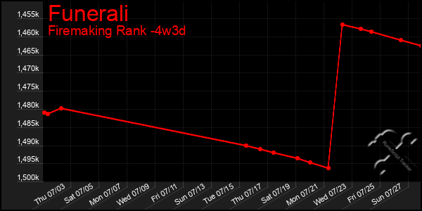 Last 31 Days Graph of Funerali