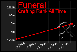 Total Graph of Funerali