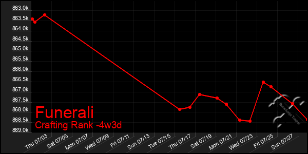 Last 31 Days Graph of Funerali