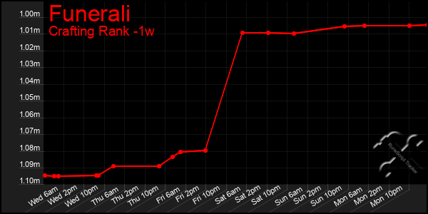 Last 7 Days Graph of Funerali