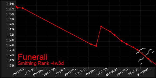 Last 31 Days Graph of Funerali