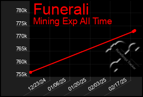 Total Graph of Funerali