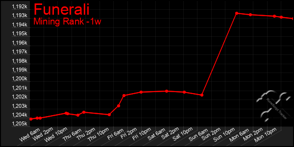 Last 7 Days Graph of Funerali