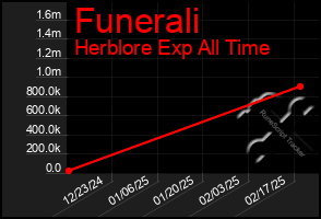 Total Graph of Funerali