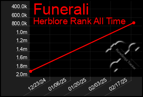 Total Graph of Funerali