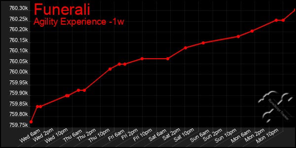 Last 7 Days Graph of Funerali