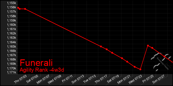 Last 31 Days Graph of Funerali