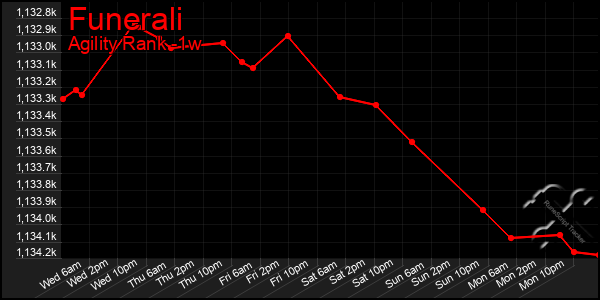 Last 7 Days Graph of Funerali