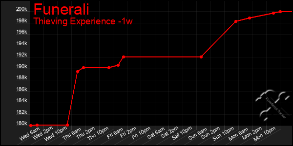 Last 7 Days Graph of Funerali