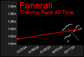 Total Graph of Funerali