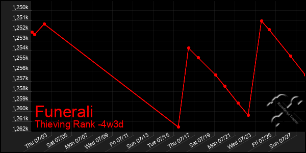 Last 31 Days Graph of Funerali