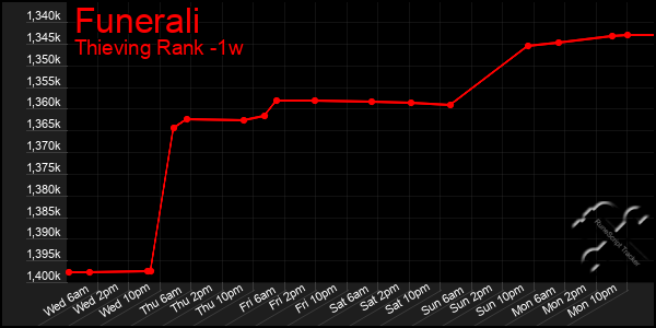 Last 7 Days Graph of Funerali