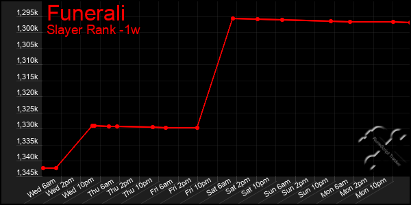 Last 7 Days Graph of Funerali