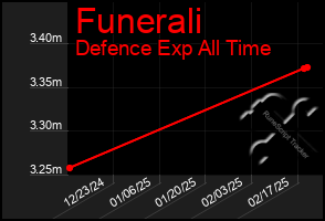 Total Graph of Funerali