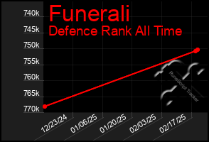 Total Graph of Funerali