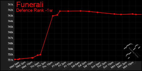 Last 7 Days Graph of Funerali