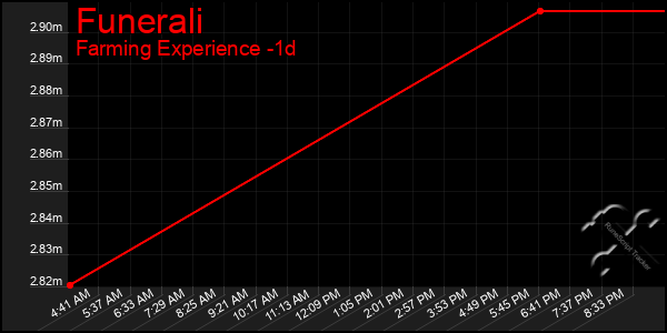 Last 24 Hours Graph of Funerali