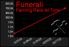 Total Graph of Funerali