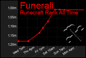 Total Graph of Funerali