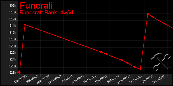 Last 31 Days Graph of Funerali