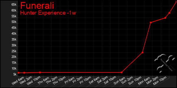 Last 7 Days Graph of Funerali