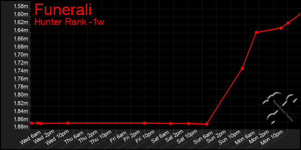 Last 7 Days Graph of Funerali