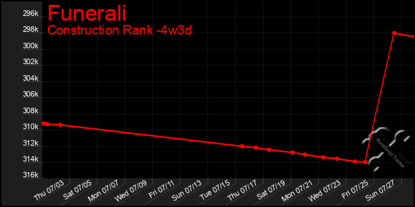 Last 31 Days Graph of Funerali