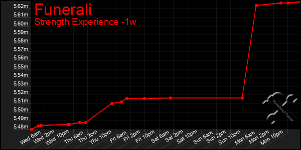 Last 7 Days Graph of Funerali