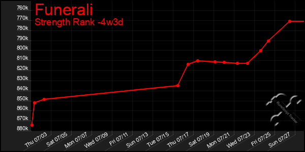 Last 31 Days Graph of Funerali