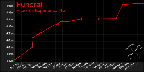 Last 7 Days Graph of Funerali