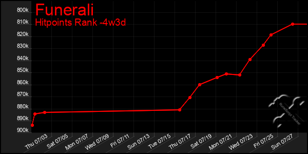 Last 31 Days Graph of Funerali